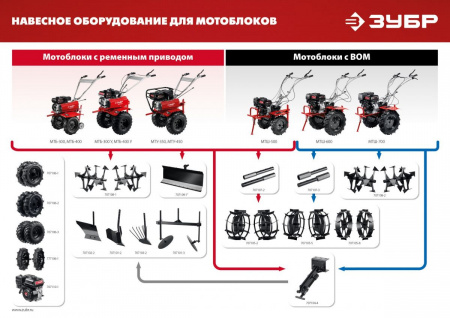ЗУБР 7 л.с., мотоблок (МТБ-300) по цене 37 820 руб. купить в Воронеже.