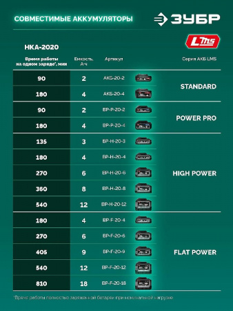 ЗУБР 20 В, 200 мм, без АКБ (LMS), ножницы-кусторез аккумуляторные (НКА-2020) по цене 3 390 руб. купить в Воронеже.
