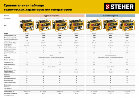 STEHER 5500 Вт, бензиновый генератор (GS-6500) по цене 50 620 руб. купить в Воронеже.
