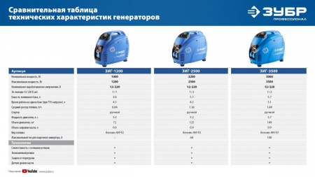 ЗУБР 3500 Вт, инверторный генератор, Профессионал (ЗИГ-3500) по цене 80 100 руб. купить в Воронеже.