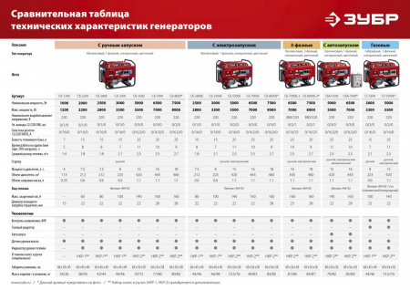 ЗУБР 3300 Вт, бензиновый генератор (СБ-3300) по цене 36 310 руб. купить в Воронеже.