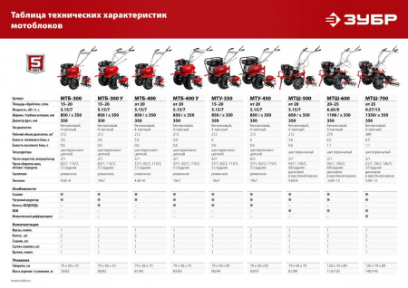 ЗУБР 7 л.с., мотоблок (МТБ-300) по цене 37 820 руб. купить в Воронеже.
