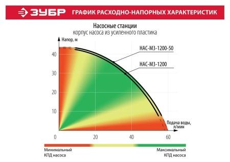 Станция насосная ЗУБР ″Мастер″ М3 автоматическая, 1200Вт, пропускная способность 63л/мин, напор 46м, бак 50л по цене 23 880 руб. купить в Воронеже.