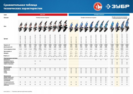 ЗУБР Компакт, 750 Вт, d125 мм, УШМ, Профессионал (УШМ-П125-750) по цене 4 680 руб. купить в Воронеже.