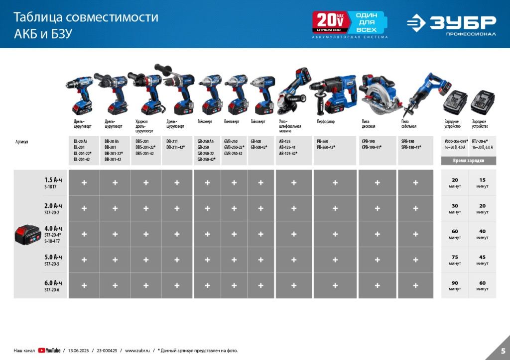 Аккумуляторная система ЗУБР Т7 20V MAX Lithium PRO таблица совеместимости