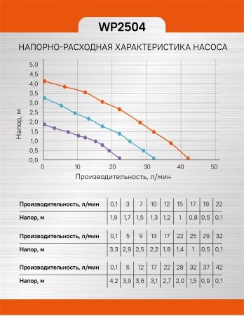 Насос циркуляционный Sturm! WP2504 по цене 2 790 руб. купить в Воронеже.