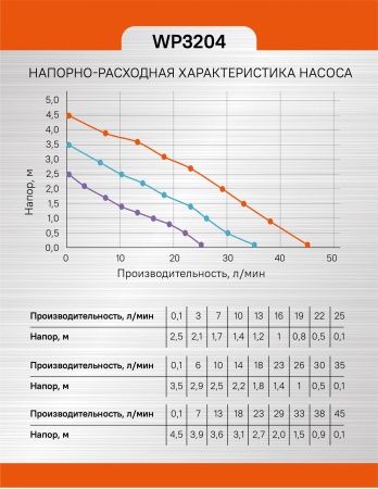 Насос циркуляционный Sturm! WP3204 по цене 2 990 руб. купить в Воронеже.