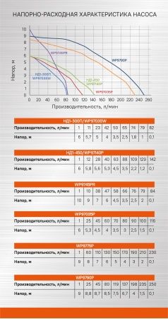 Насос погружной дренажный Sturm! WP9703SW по цене 3 990 руб. купить в Воронеже.