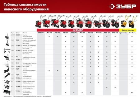 ЗУБР Л-1, 1000 мм, лопата-отвал для мотоблоков, поворотная по цене 6 650 руб. купить в Воронеже.