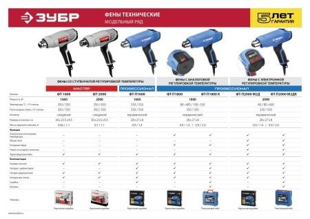 Фен технический (строительный), ЗУБР Профессионал ФТ-П1600, керамический изолятор, 2 режима: 350град/ 350л/мин, 550град/ 550л/мин, насадки, 1600Вт по цене 3 780 руб. купить в Воронеже.