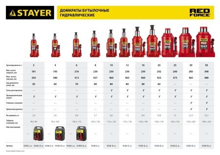 STAYER RED FORCE, в кейсе, 4 т, 195 - 380 мм, бутылочный гидравлический домкрат, Professional (43160-4-K) по цене 1 880 руб. купить в Воронеже. STAYER RED FORCE, в кейсе, 4 т, 195 - 380 мм, бутылочный гидравлический домкрат, Professional (43160-4-K) по цене 1 880 руб. купить в Воронеже.