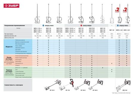 Миксер ЗУБР МР-1400-2 строительный, 2-скоростной, 1400 Вт, 13 Нм, 0-620 / 0-810 об/мин, М14 патрон, перемешивание ″вверх/вниз″ по цене 11 590 руб. купить в Воронеже.