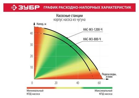 Станция насосная ЗУБР ″Мастер″ М3 автоматическая, 1200 Вт, пропускная способность 63 л/мин, напор 46 м, бак 20 л, корпус из чугуна по цене 19 880 руб. купить в Воронеже.